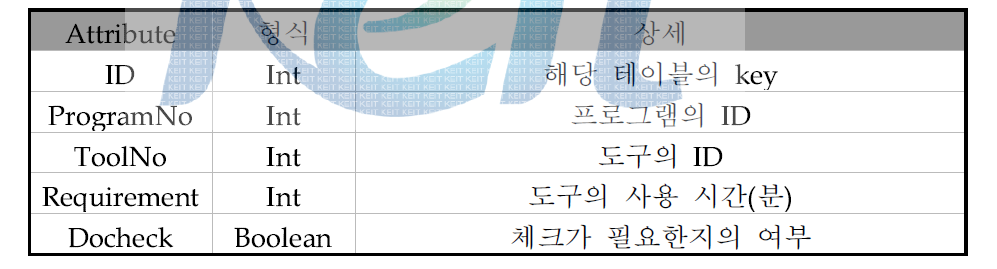 tblProgramTool의 Attribute