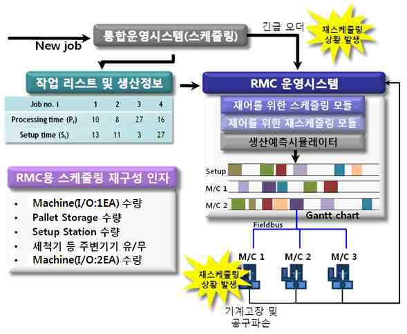 RMC와 통합 운영시스템간 스케줄링 관계