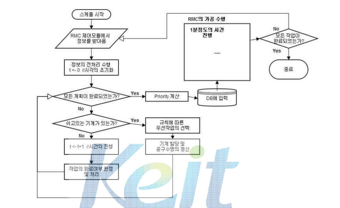 스케줄러의 작업 진행