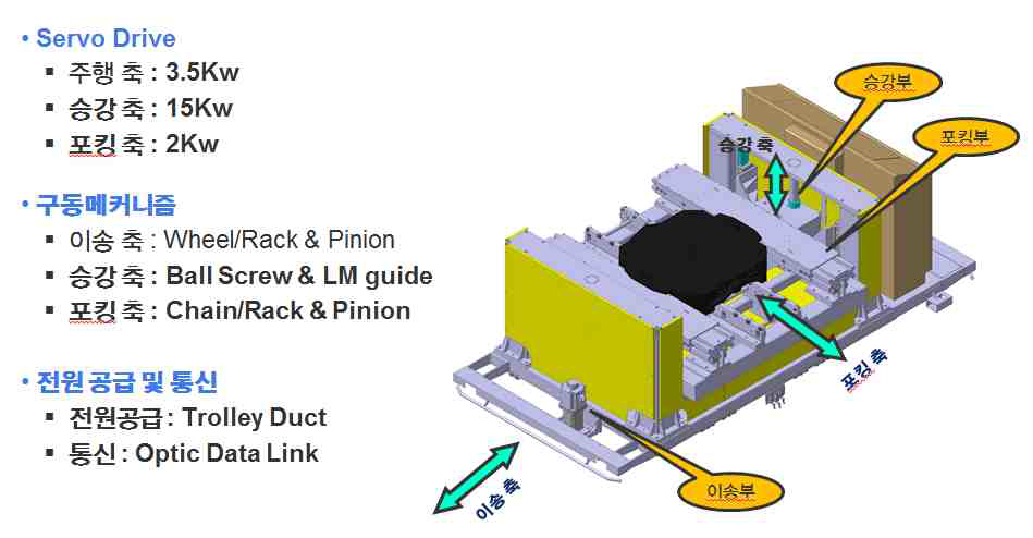 중대형 공작물 대응 Stacker Crane 레이아웃(3-D)