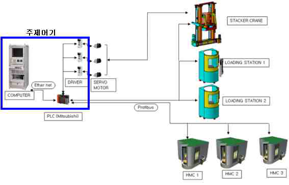 생산시스템의 통신 드라이브와 제어기의 구성