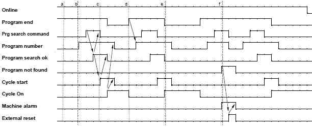 Parallel signals: NC-program search and start