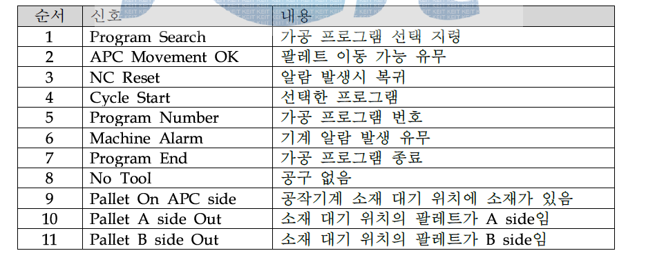 공작기계의 자동화 기능 Process