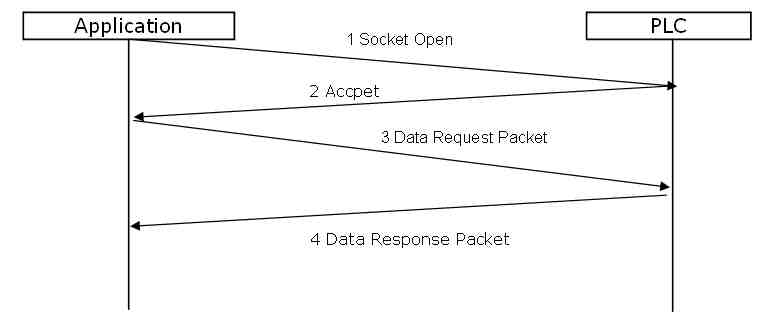 Data request/response Hand-shaking