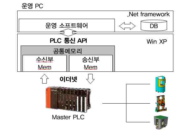 운영 PC와 Master PLC간 인터페이스 개념도