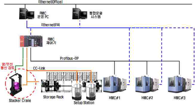 RMC 네트워크 구성도