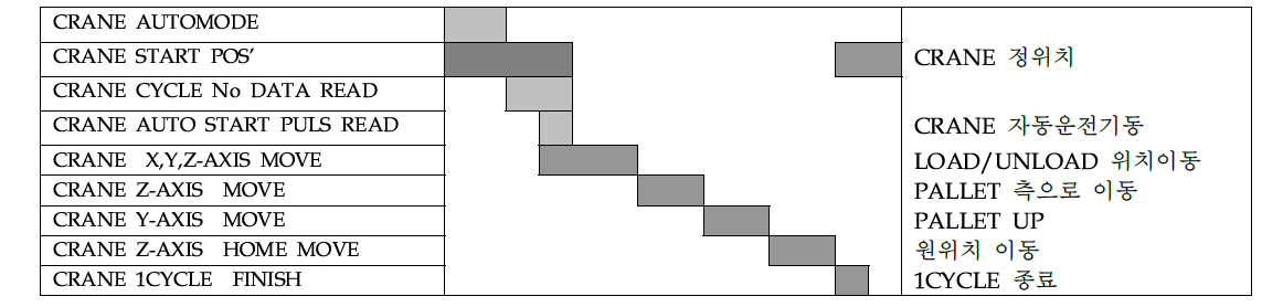 Crane 1 사이클 차트