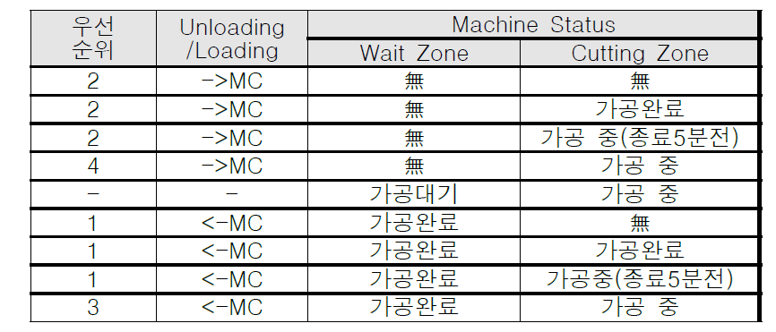 공작기계 내 Wait Zone과 Cutting Zone 상태