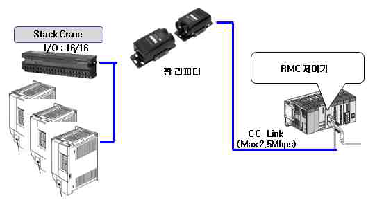 CC-Link 공간 광 리피터 구성도