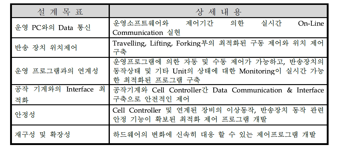 RMC 제어기의 개발 목표