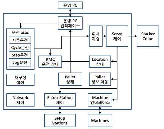 RMC Controller 내부 구성도