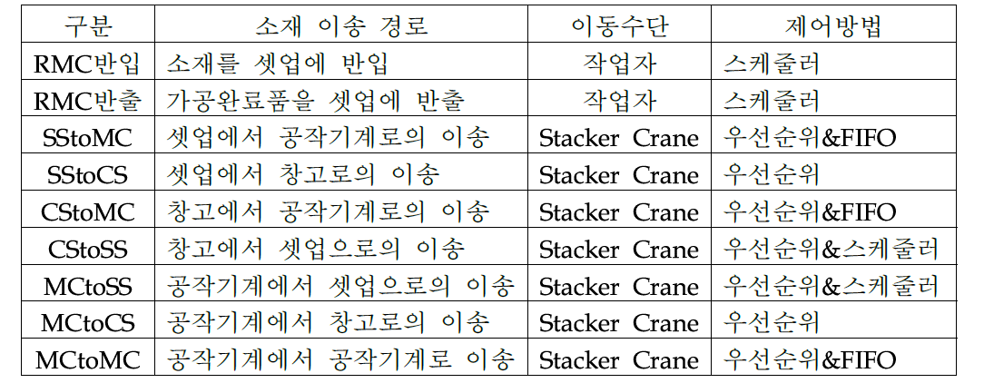 RMC 내외 소재 이동 경로 및 제어 방법