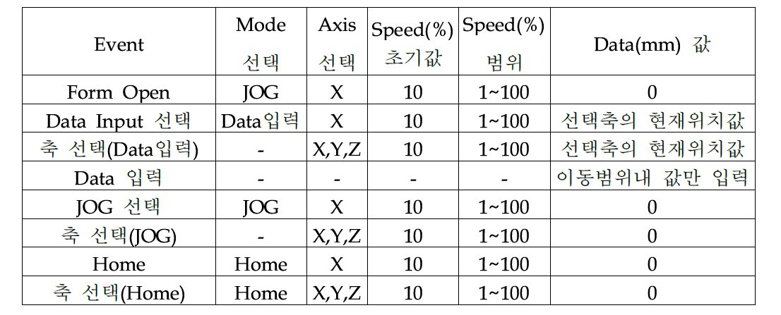 수동운전의 내부 Event의한 조건