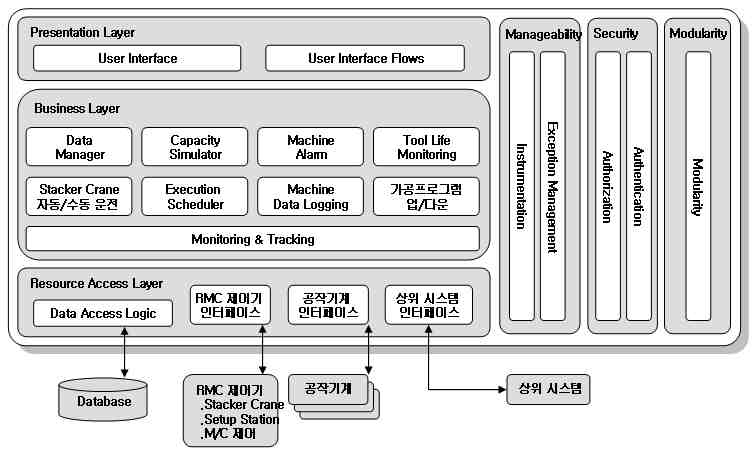 RMC 운영 시스템 기본 모듈 구조