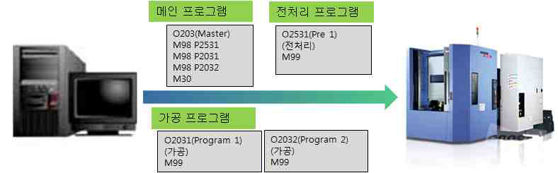 복수프로그램 자동전송 기능