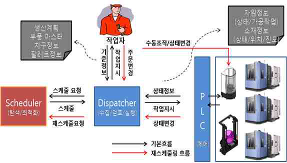 스케줄링과 관련된 컴포넌트, 상호 관계, 운용흐름