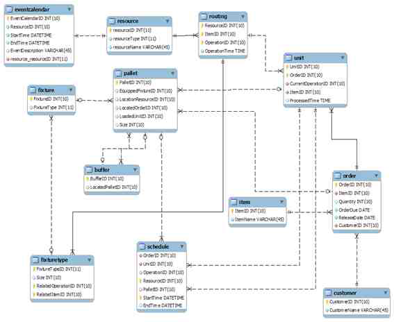 시뮬레이터의 관계형 데이터베이스 모델