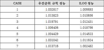 실시간 스케줄러의 성능(makespan)