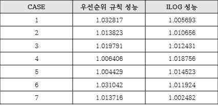 실시간 스케줄러 성능(소요시간)