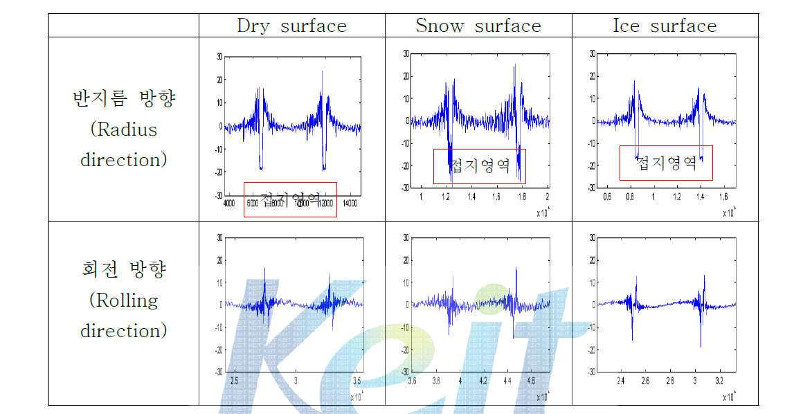 Dry와 Snow, Ice 노면에서의 2회전 data (30kph)