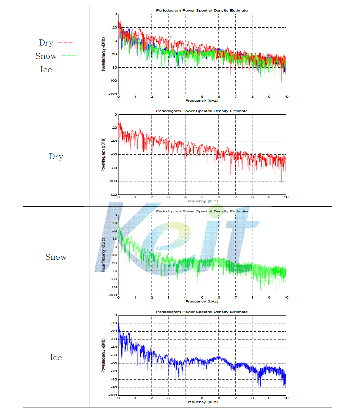 Dry, Snow, Ice 노면에서 FFT(fast Fourier transform) 분석 data