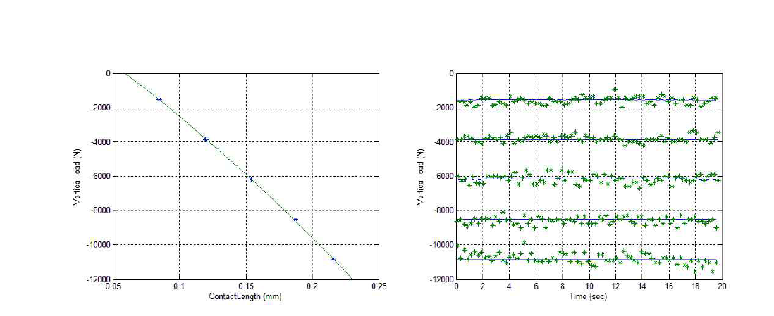 속도 20kph에서 접지길이(Contact Length)에 따른 하중 결과 및 하중별 타이어 힘 추정 결과 (녹색*: 추정, 청색: 계측)