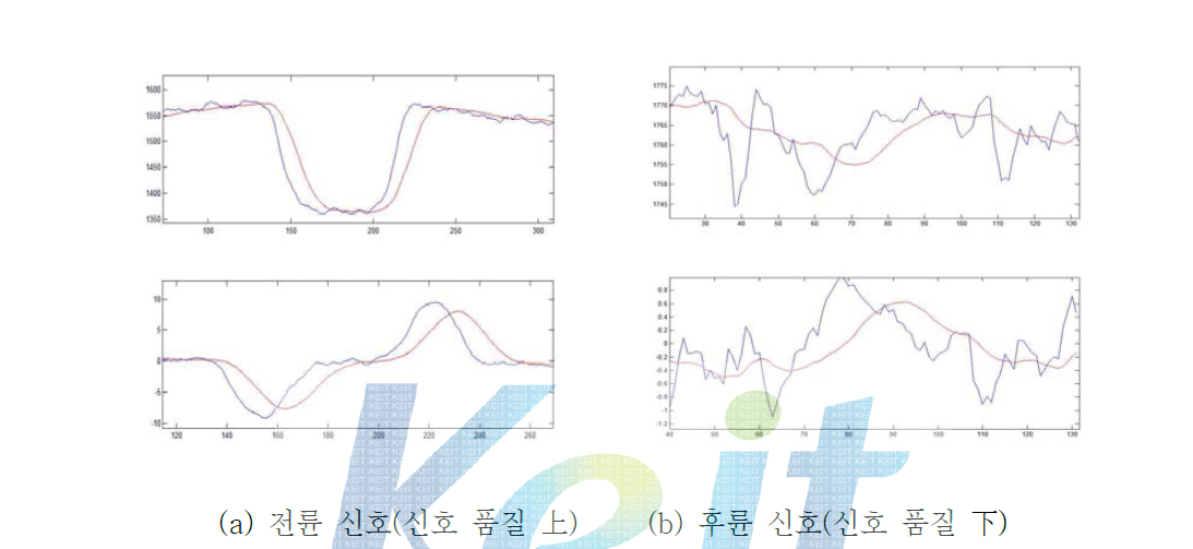 센서 접지 신호(上) 와 미분 데이터(下) (청색 : Raw Data, 적색 : Filtered Data)