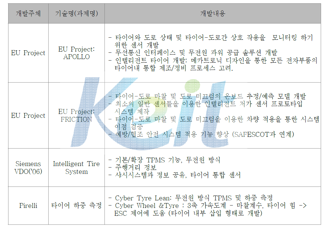 해외 연구개발 내용