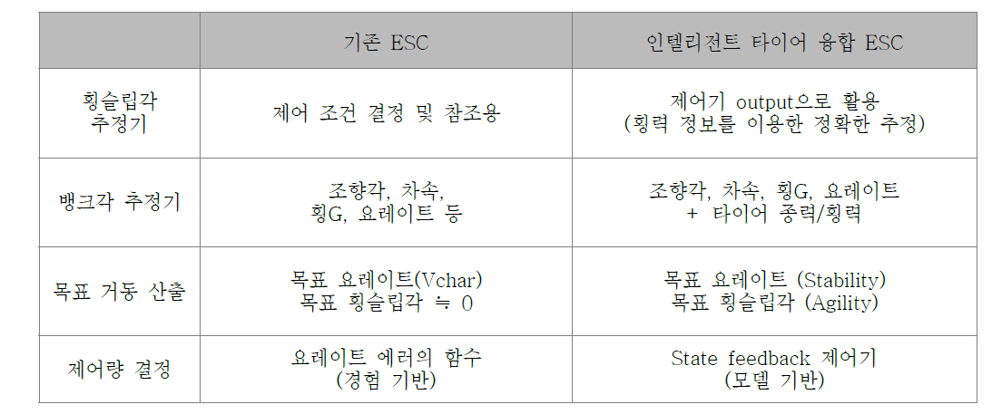 ESC 개선로직 비교