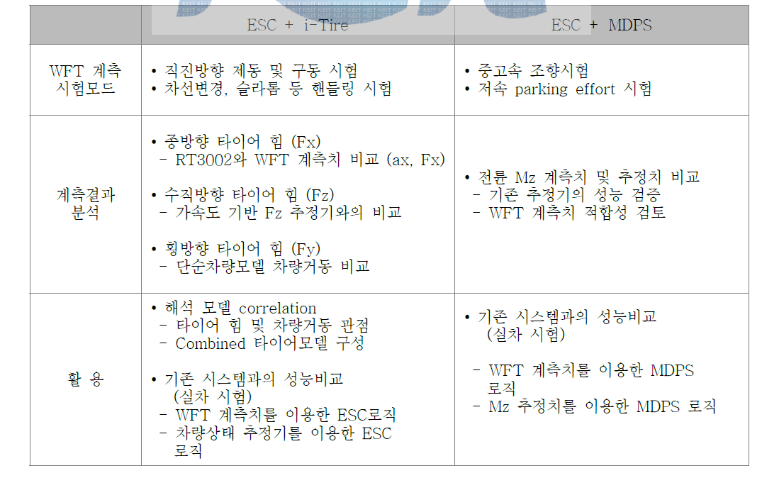 WFT 활용 시험 방안