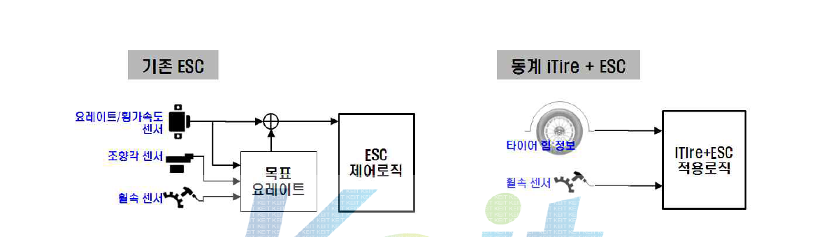 기존 ESC 제어시스템과의 비교