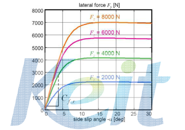 횡슬립각과 횡력의 관계