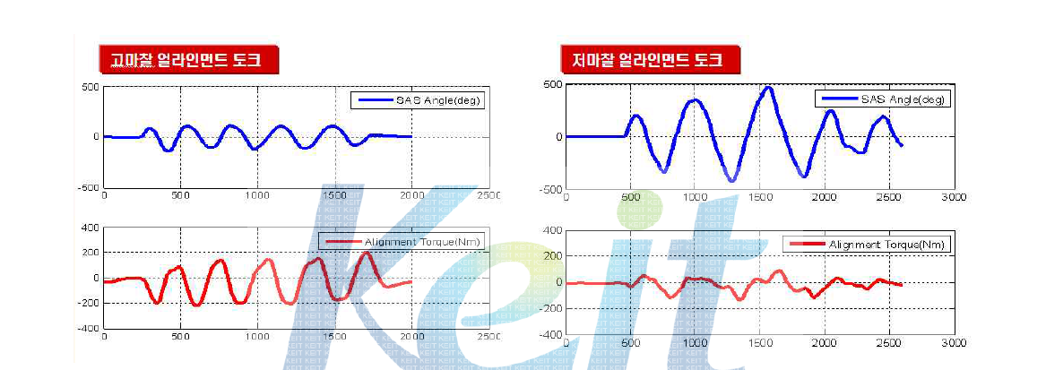 노면마찰에 따른 얼라인먼트 토크 비교