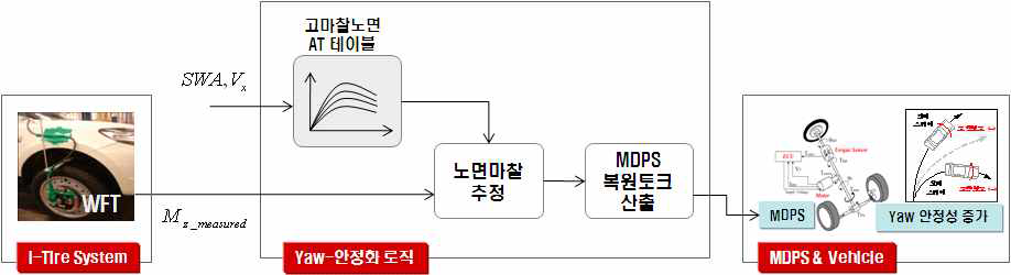 i-Tire+MDPS 저마찰로 제어로직 구성