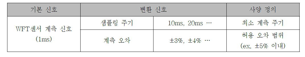 신호 변환 유형 및 사양 정의 범위