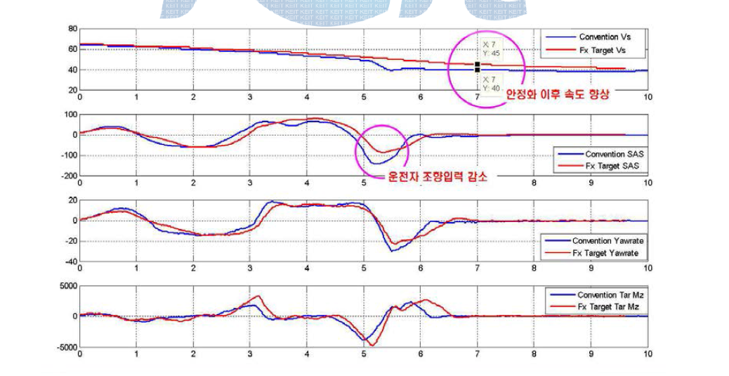 슬라럼 시험조건 및 실차시험 결과