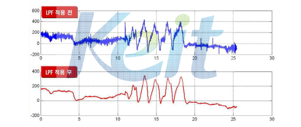 WFT 계측신호 LPF 적용 결과