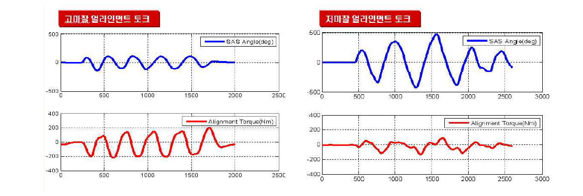 노면마찰에 따른 얼라인먼트 토크 비교