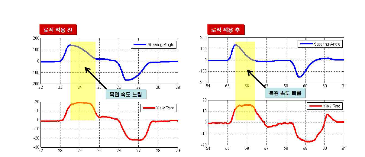 Flick steer 실차시험 결과