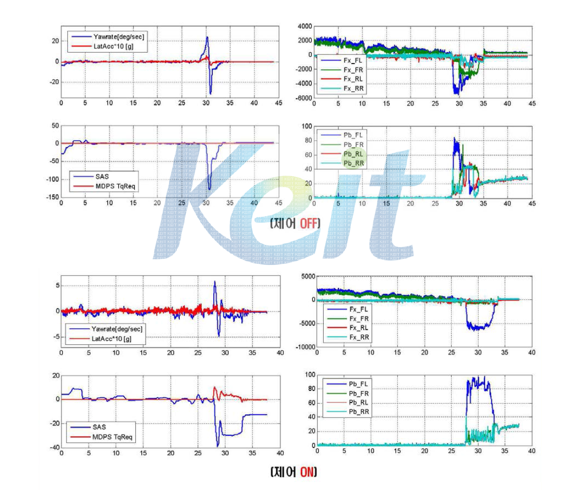 비대칭로 직진제동 실차시험 결과(위: 제어OFF시, 아래: 제어ON시)