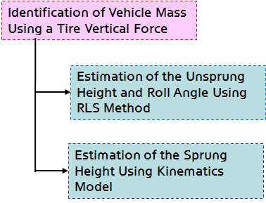 i-Tire기반의 무게중심 추정 순서도