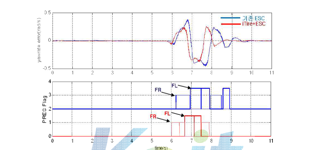 i-Tire기반 ESC 실험 결과