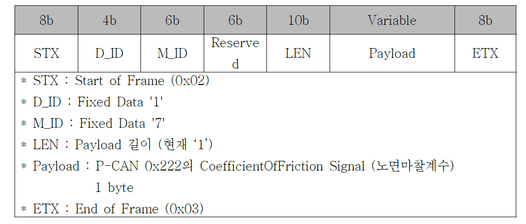 CAN micom 과 CPU 간의 UART 통신 프로토콜