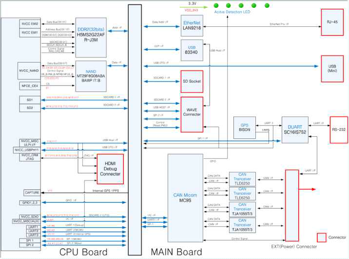 V2V 단말 CPU, 메인보드 H/W 블록도