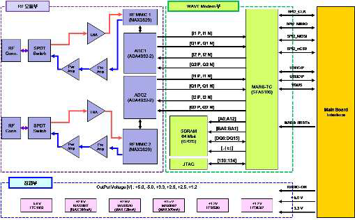 V2V 단말 WAVE 통신모듈 H/W 블록도