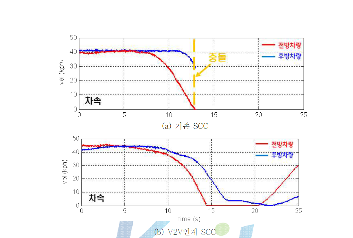 i-Tire기반 V2V연계 SCC 시스템