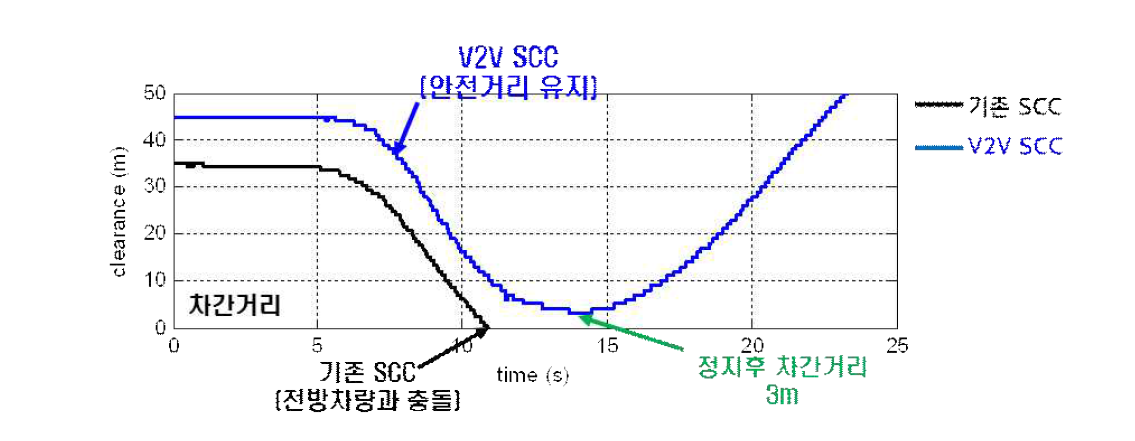 i-Tire기반 V2V연계 SCC 시스템