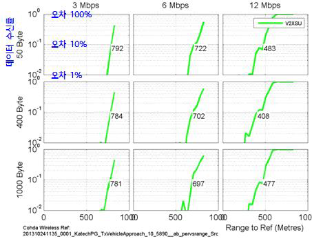 V2V통신 거리 및 데이터 수신율