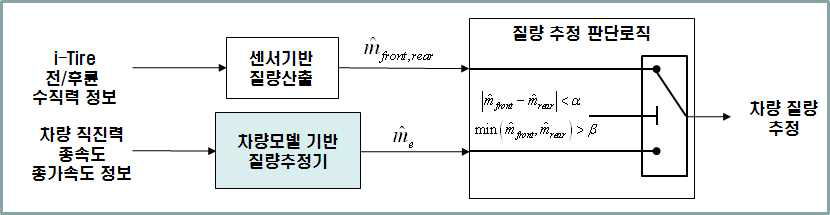 i-Tire 센서고장 판단로직