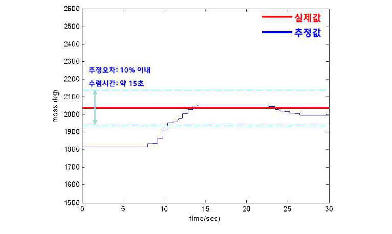 차량질량 추정기 실차실험 결과